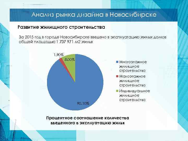 Анализ рынка дизайна в Новосибирске Развитие жилищного строительства За 2015 год в городе Новосибирске