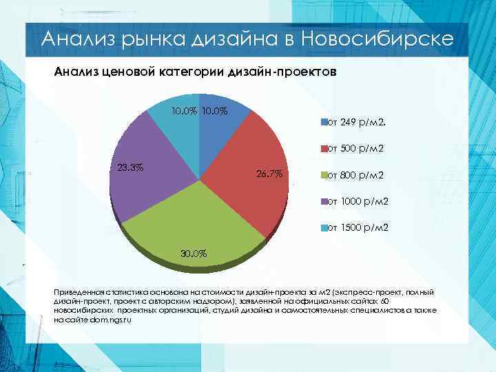 Анализ рынка дизайна в Новосибирске Анализ ценовой категории дизайн-проектов 10. 0% от 249 р/м