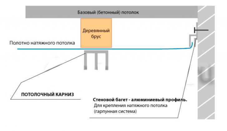 карнизы для штор на кухню