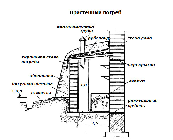 Рис. 2. Схема пристенного погреба