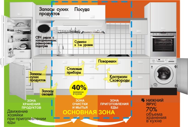 Функциональные зоны в кухонном гарнитуре