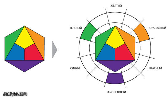 Составные цвета цветового круга